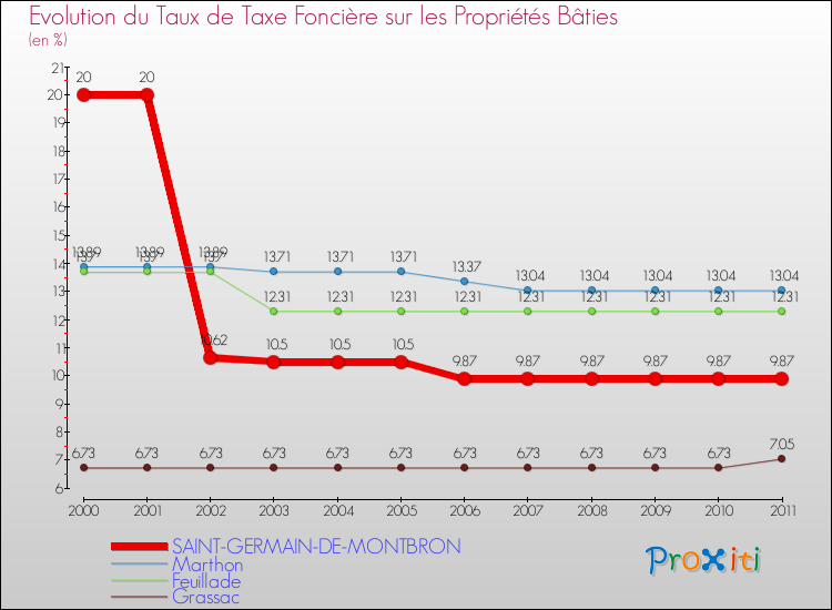 Evolution du taux de la taxe foncière sur le bati pour SAINT-GERMAIN-DE-MONTBRON et les communes proches Comparaison des taux de taxe foncière sur le bati pour SAINT-GERMAIN-DE-MONTBRON et les communes voisines