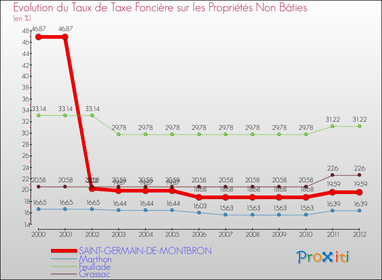 Evolution du taux de la taxe foncière sur les immeubles et terrains non batis pour SAINT-GERMAIN-DE-MONTBRON et les communes proches de 2000 à 2012 Comparaison des taux de la taxe foncière sur les immeubles et terrains non batis pour SAINT-GERMAIN-DE-MONTBRON et les communes voisines de 2000 à 2012