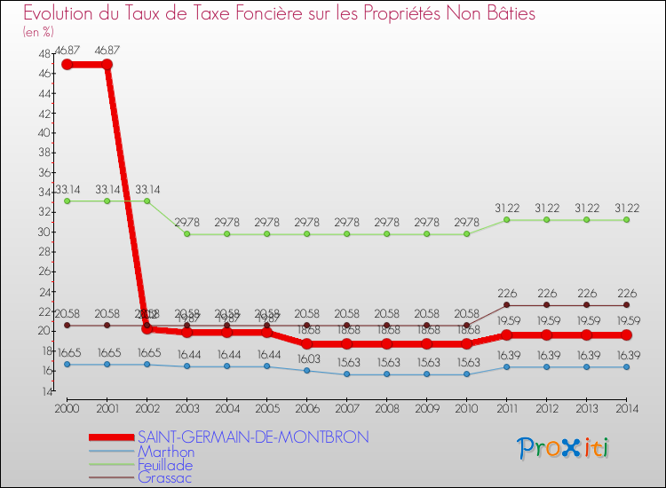 Evolution du taux de la taxe foncière sur les immeubles et terrains non batis pour SAINT-GERMAIN-DE-MONTBRON et les communes proches de 2000 à 2014 Comparaison des taux de la taxe foncière sur les immeubles et terrains non batis pour SAINT-GERMAIN-DE-MONTBRON et les communes voisines de 2000 à 2014