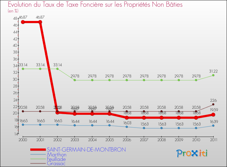 Evolution du taux de la taxe foncière sur les immeubles et terrains non batis pour SAINT-GERMAIN-DE-MONTBRON et les communes proches Comparaison des taux de la taxe foncière sur les immeubles et terrains non batis pour SAINT-GERMAIN-DE-MONTBRON et les communes voisines