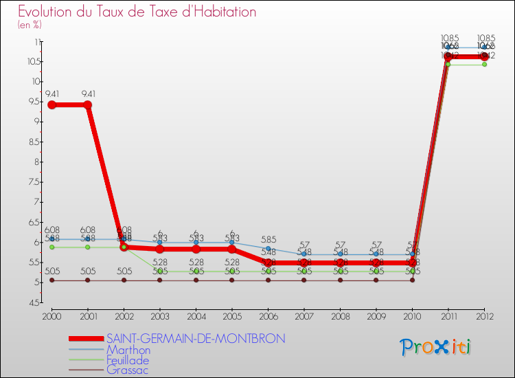 Evolution du taux de la taxe d'habitation pour SAINT-GERMAIN-DE-MONTBRON et les communes proches Comparaison des taux de la taxe d'habitation pour SAINT-GERMAIN-DE-MONTBRON et les communes voisines