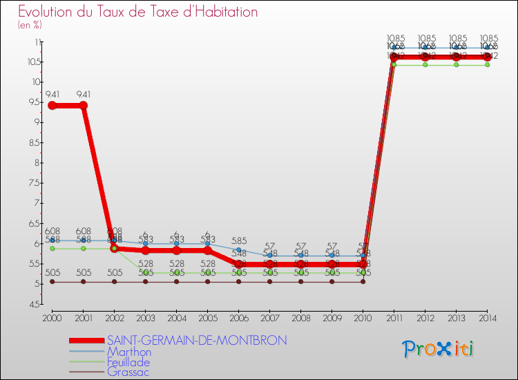 Evolution du taux de la taxe d'habitation pour SAINT-GERMAIN-DE-MONTBRON et les communes proches de 2000 à 2014 Comparaison des taux de la taxe d'habitation pour SAINT-GERMAIN-DE-MONTBRON et les communes voisines de 2000 à 2014