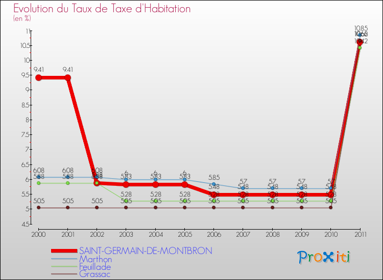 Evolution du taux de la taxe d'habitation pour SAINT-GERMAIN-DE-MONTBRON et les communes proches Comparaison des taux de la taxe d'habitation pour SAINT-GERMAIN-DE-MONTBRON et les communes voisines