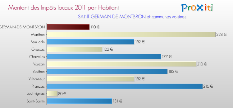 Montant des impôts locaux par Habitant pour SAINT-GERMAIN-DE-MONTBRON et les communes proches Comparaison des impôts locaux par habitant pour SAINT-GERMAIN-DE-MONTBRON et les communes voisines