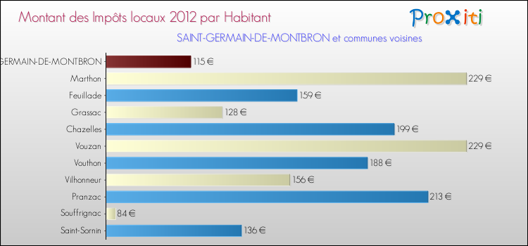 Montant des impôts locaux par Habitant pour SAINT-GERMAIN-DE-MONTBRON et les communes proches Comparaison des impôts locaux par habitant pour SAINT-GERMAIN-DE-MONTBRON et les communes voisines