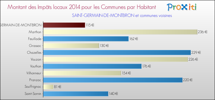Montant des impôts locaux par Habitant pour SAINT-GERMAIN-DE-MONTBRON et les communes proches en 2014 Comparaison des impôts locaux par habitant pour SAINT-GERMAIN-DE-MONTBRON et les communes voisines en 2014