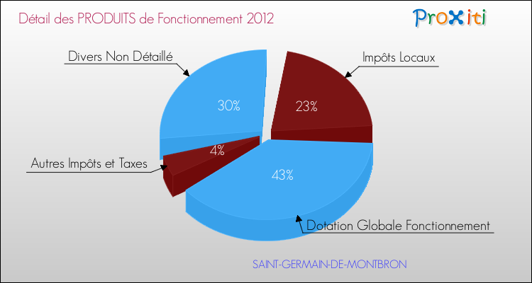 Décomposition du Budget de Fonctionnement 2012 de la commune de SAINT-GERMAIN-DE-MONTBRON Budget de Fonctionnement 2012 pour la commune de SAINT-GERMAIN-DE-MONTBRON