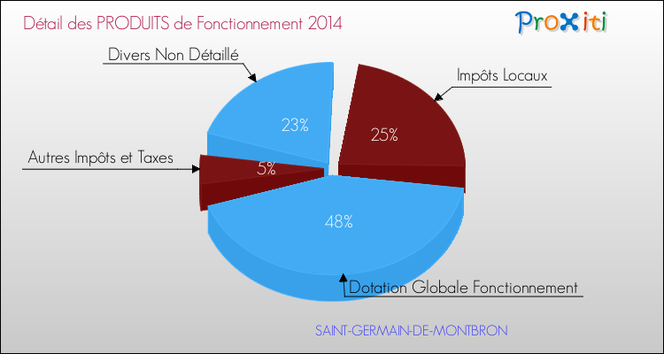 Décomposition du Budget de Fonctionnement 2014 de la commune de SAINT-GERMAIN-DE-MONTBRON Budget de Fonctionnement 2014 pour la commune de SAINT-GERMAIN-DE-MONTBRON