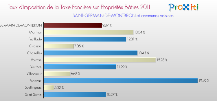 Taux d'imposition de la taxe foncière sur le bati 2011 pour SAINT-GERMAIN-DE-MONTBRON et les communes proches Comparaison des taux d'imposition de la taxe foncière sur le bati 2011 pour SAINT-GERMAIN-DE-MONTBRON et les communes voisines