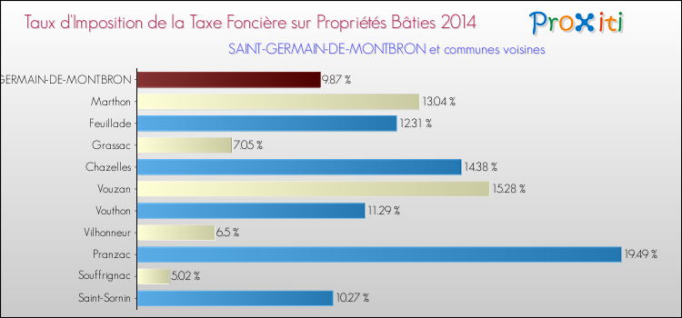 Taux d'imposition de la taxe foncière sur le bati 2014 pour SAINT-GERMAIN-DE-MONTBRON et les communes proches Comparaison des taux d'imposition de la taxe foncière sur le bati 2014 pour SAINT-GERMAIN-DE-MONTBRON et les communes voisines
