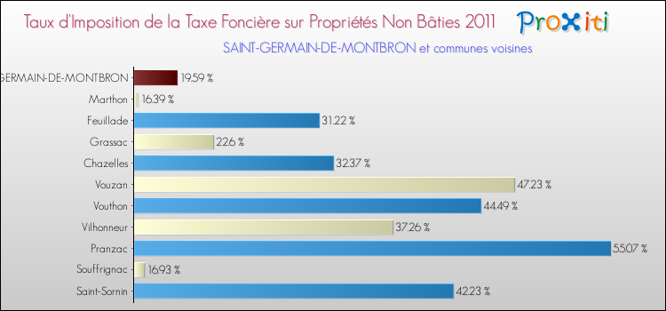 Taux d'imposition de la taxe foncière sur les immeubles et terrains non batis 2011 pour SAINT-GERMAIN-DE-MONTBRON et les communes proches Comparaison des taux d'imposition de la taxe foncière sur les immeubles et terrains non batis 2011 pour SAINT-GERMAIN-DE-MONTBRON et les communes voisines