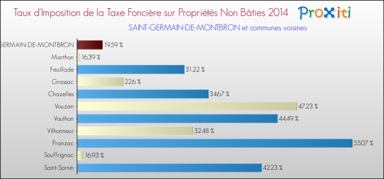 Taux d'imposition de la taxe foncière sur les immeubles et terrains non batis 2014 pour SAINT-GERMAIN-DE-MONTBRON et les communes proches Comparaison des taux d'imposition de la taxe foncière sur les immeubles et terrains non batis 2014 pour SAINT-GERMAIN-DE-MONTBRON et les communes voisines