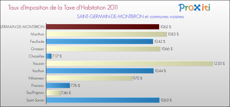 Taux d'imposition de la taxe d'habitation 2011 pour SAINT-GERMAIN-DE-MONTBRON et les communes proches Comparaison des taux d'imposition de la taxe d'habitation 2011 pour SAINT-GERMAIN-DE-MONTBRON et les communes voisines