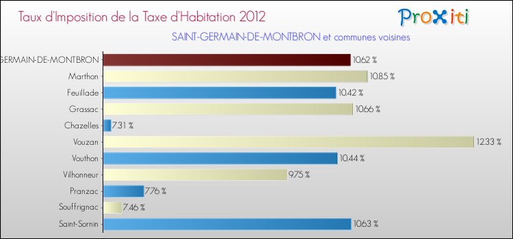 Taux d'imposition de la taxe d'habitation 2012 pour SAINT-GERMAIN-DE-MONTBRON et les communes proches Comparaison des taux d'imposition de la taxe d'habitation 2012 pour SAINT-GERMAIN-DE-MONTBRON et les communes voisines