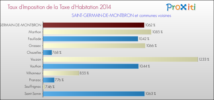Taux d'imposition de la taxe d'habitation 2014 pour SAINT-GERMAIN-DE-MONTBRON et les communes proches Comparaison des taux d'imposition de la taxe d'habitation 2014 pour SAINT-GERMAIN-DE-MONTBRON et les communes voisines