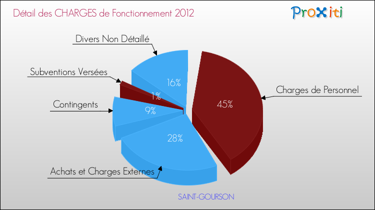 Décomposition des Charges de Fonctionnement 2012 de la commune de SAINT-GOURSON Charges de Fonctionnement 2012 pour la commune de SAINT-GOURSON
