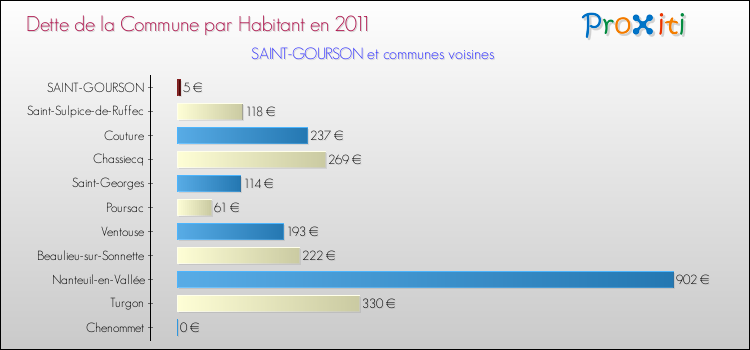 Dette par habitant de la commune en 2011 pour SAINT-GOURSON et les communes proches Comparaison de la dette par habitant de la commune en 2011 pour SAINT-GOURSON et les communes voisines