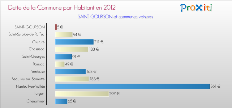 Dette par habitant de la commune en 2012 pour SAINT-GOURSON et les communes proches Comparaison de la dette par habitant de la commune en 2012 pour SAINT-GOURSON et les communes voisines