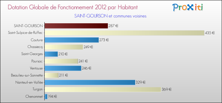 Montant des dotations globales de fonctionnement DGF par Habitant pour SAINT-GOURSON et les communes proches Comparaison des des dotations globales de fonctionnement DGF par habitant pour SAINT-GOURSON et les communes voisines