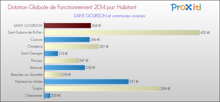 Montant des dotations globales de fonctionnement DGF par Habitant pour SAINT-GOURSON et les communes proches en 2014. Comparaison des des dotations globales de fonctionnement DGF par habitant pour SAINT-GOURSON et les communes voisines en 2014.