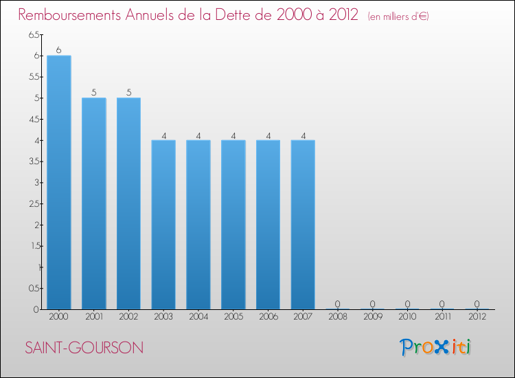 Evolution de l'annuité de la dette pour la commune de SAINT-GOURSON de 2000 à 2012 Annuités de la dette pour SAINT-GOURSON de 2000 à 2012