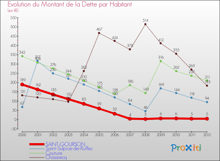 Evolution de la dette par habitant pour la commune de SAINT-GOURSON et les communes proches de 2000 à 2012 Comparaison de la dette par habitant pour SAINT-GOURSON et les communes voisines de 2000 à 2012