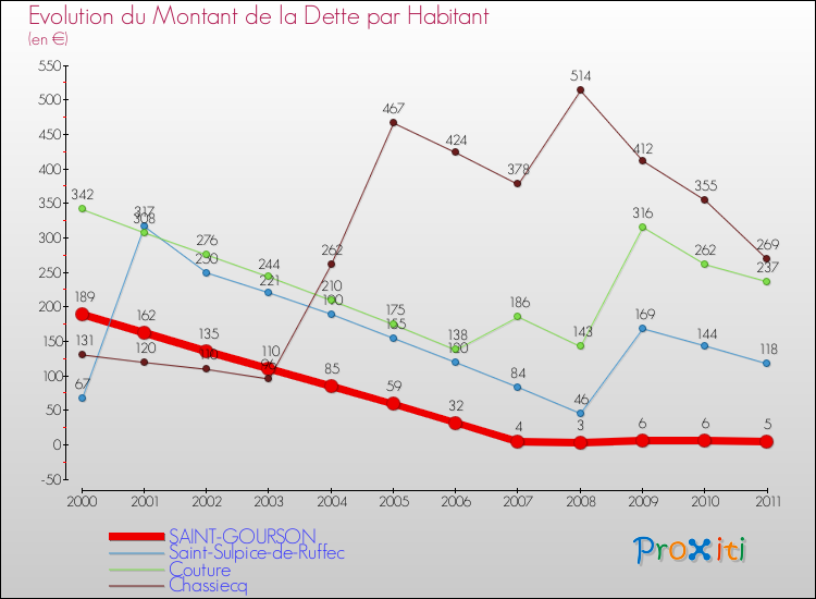 Evolution de la dette par habitant pour la commune de SAINT-GOURSON et les communes proches Comparaison de la dette par habitant pour SAINT-GOURSON et les communes voisines