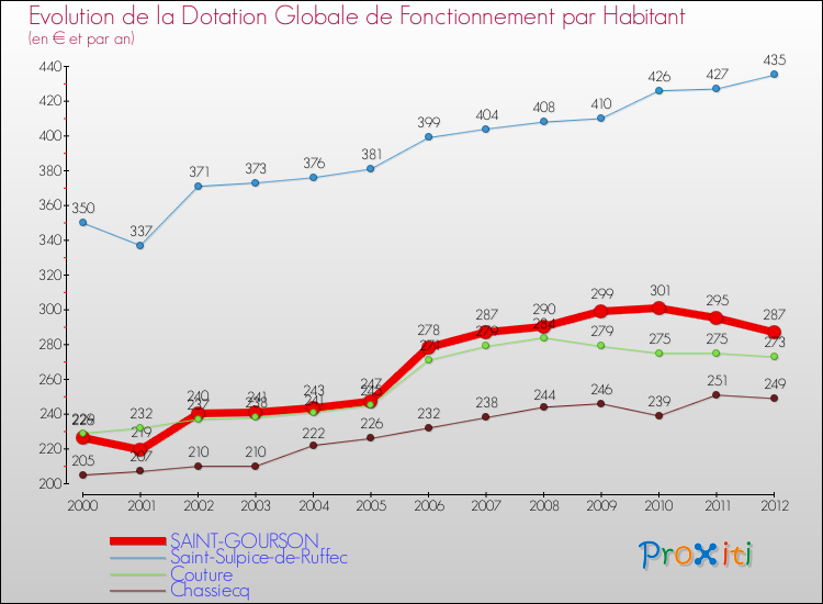 Evolution et montant de la dotation globale de fonctionnement par Habitant pour SAINT-GOURSON et les communes proches Comparaison des dotations globales de fonctionnement par habitant pour SAINT-GOURSON et les communes voisines