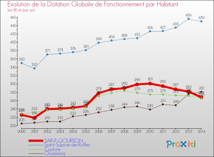 Evolution et montant de la dotation globale de fonctionnement par Habitant pour SAINT-GOURSON et les communes proches de 2000 à 2014. Comparaison des dotations globales de fonctionnement par habitant pour SAINT-GOURSON et les communes voisines de 2000 à 2014.