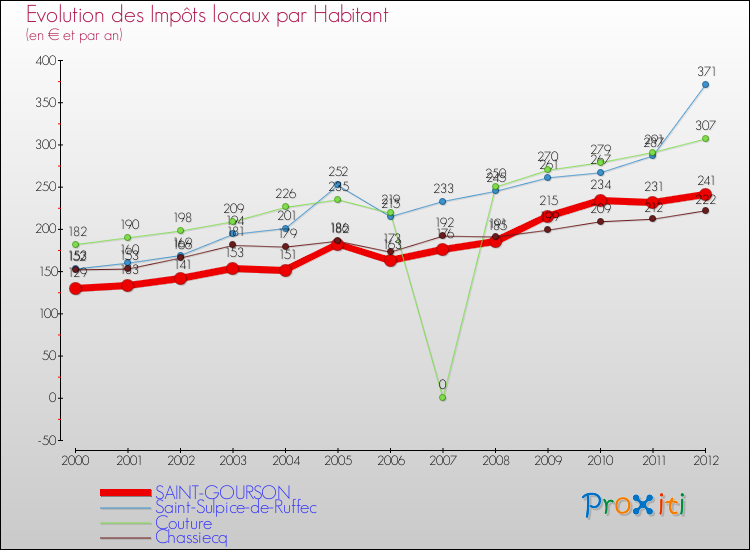 Evolution et montant des impôts locaux par Habitant pour SAINT-GOURSON et les communes proches Comparaison des impôts locaux par habitant pour SAINT-GOURSON et les communes voisines