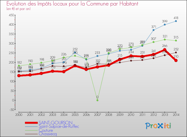 Evolution et montant des impôts locaux par Habitant pour SAINT-GOURSON et les communes proches de 2000 à 2014 Comparaison des impôts locaux par habitant pour SAINT-GOURSON et les communes voisines de 2000 à 2014
