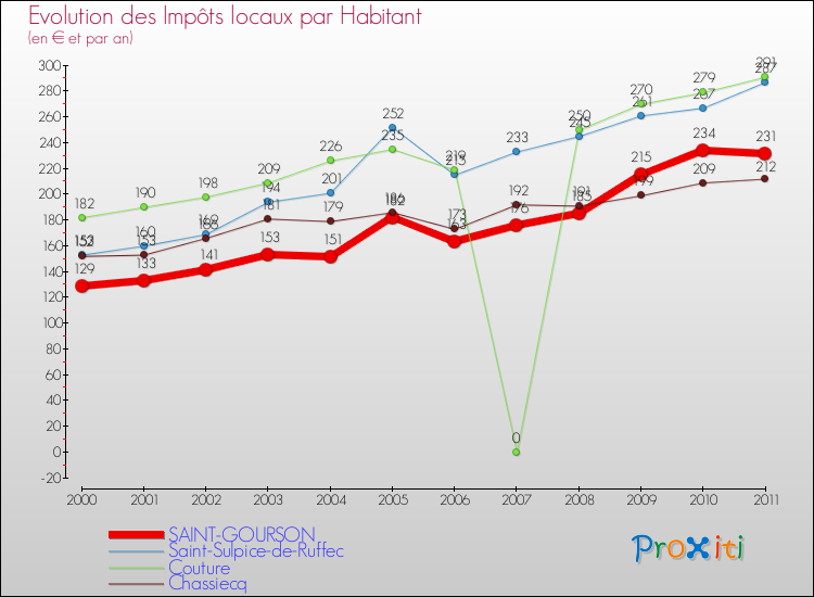 Evolution et montant des impôts locaux par Habitant pour SAINT-GOURSON et les communes proches Comparaison des impôts locaux par habitant pour SAINT-GOURSON et les communes voisines
