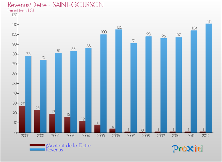 Evolution comparée de la dette et des revenus pour la commune de SAINT-GOURSON de 2000 à 2012 Comparaison de la dette et des revenus pour SAINT-GOURSON de 2000 à 2012