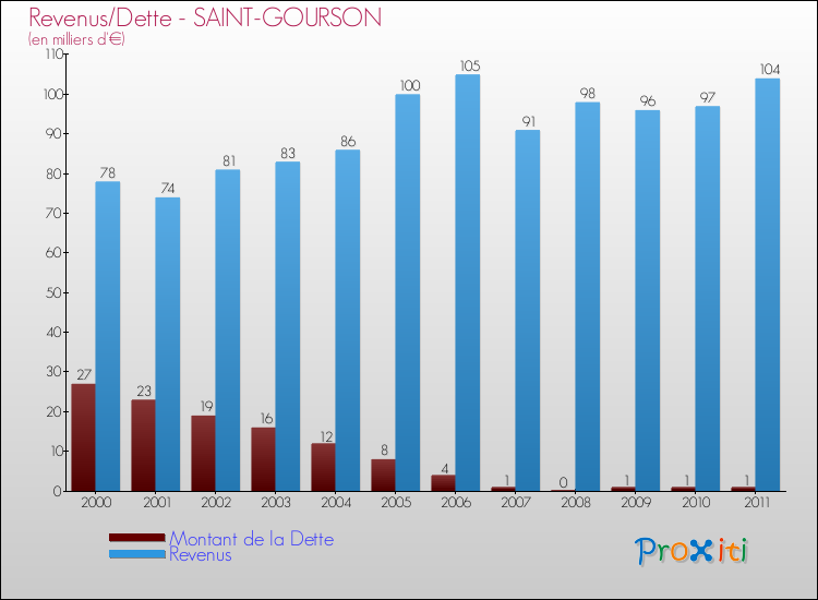 Evolution comparée de la dette et des revenus pour la commune de SAINT-GOURSON de 2000 à 2011 Comparaison de la dette et des revenus pour SAINT-GOURSON de 2000 à 2011