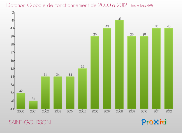 Evolution du montant de la Dotation Globale de Fonctionnement pour la commune de SAINT-GOURSON de 2000 à 2012 Evolution du montant de la Dotation Globale de Fonctionnement pour SAINT-GOURSON de 2000 à 2012