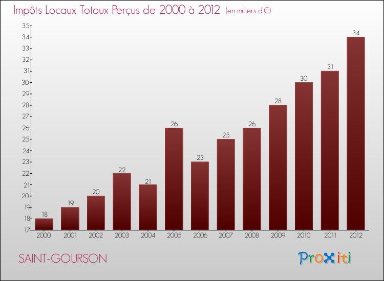 Evolution des Impôts Locaux pour la commune de SAINT-GOURSON de 2000 à 2012 Evolution des Impôts Locaux pour SAINT-GOURSON de 2000 à 2012