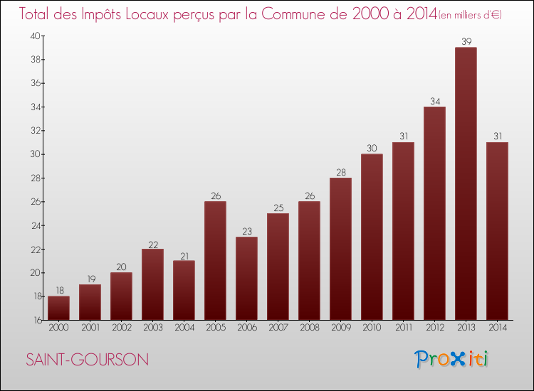 Evolution des Impôts Locaux pour la commune de SAINT-GOURSON de 2000 à 2014 Evolution des Impôts Locaux pour SAINT-GOURSON de 2000 à 2014