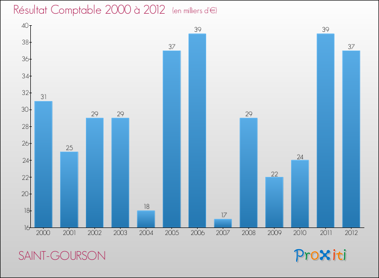 Evolution du résultat comptable pour la commune de SAINT-GOURSON de 2000 à 2012 Evolution du résultat comptable pour SAINT-GOURSON de 2000 à 2012