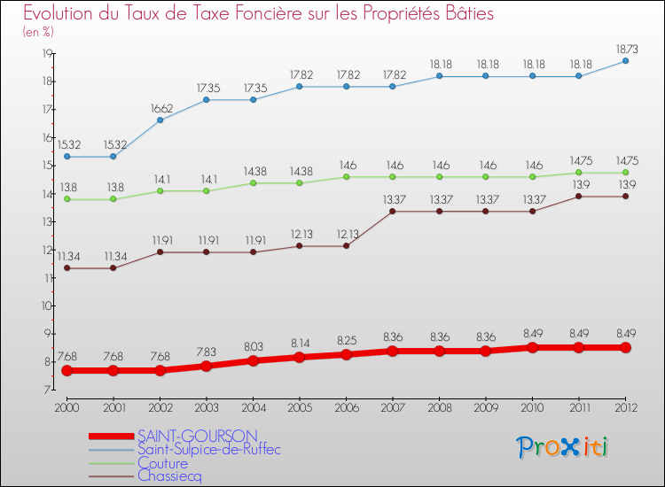 Evolution du taux de la taxe foncière sur le bati pour SAINT-GOURSON et les communes proches de 2000 à 2012 Comparaison des taux de taxe foncière sur le bati pour SAINT-GOURSON et les communes voisines de 2000 à 2012