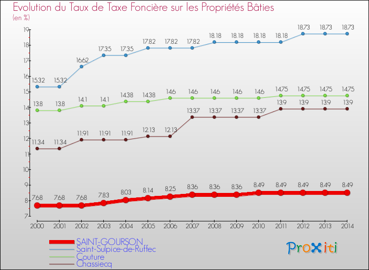 Evolution du taux de la taxe foncière sur le bati pour SAINT-GOURSON et les communes proches de 2000 à 2014 Comparaison des taux de taxe foncière sur le bati pour SAINT-GOURSON et les communes voisines de 2000 à 2014