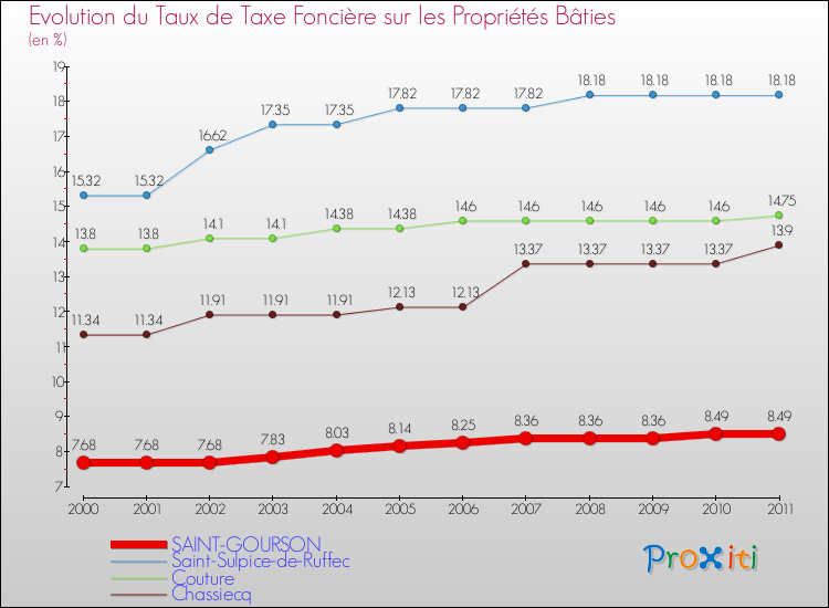 Evolution du taux de la taxe foncière sur le bati pour SAINT-GOURSON et les communes proches Comparaison des taux de taxe foncière sur le bati pour SAINT-GOURSON et les communes voisines