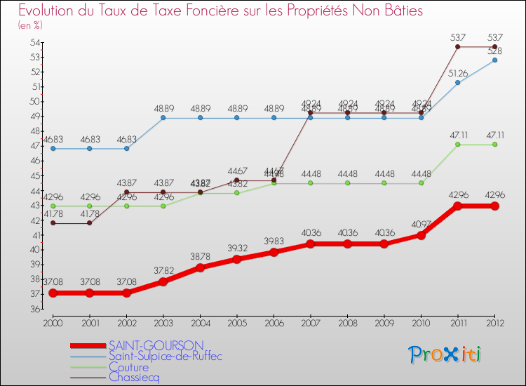 Evolution du taux de la taxe foncière sur les immeubles et terrains non batis pour SAINT-GOURSON et les communes proches de 2000 à 2012 Comparaison des taux de la taxe foncière sur les immeubles et terrains non batis pour SAINT-GOURSON et les communes voisines de 2000 à 2012