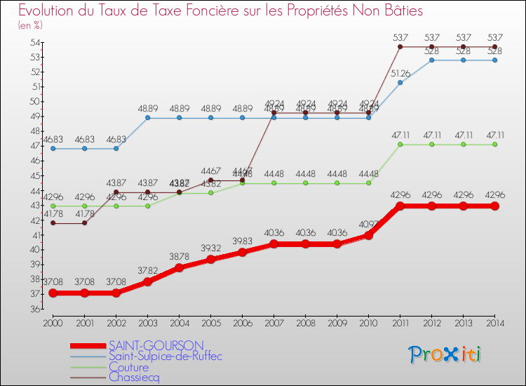 Evolution du taux de la taxe foncière sur les immeubles et terrains non batis pour SAINT-GOURSON et les communes proches de 2000 à 2014 Comparaison des taux de la taxe foncière sur les immeubles et terrains non batis pour SAINT-GOURSON et les communes voisines de 2000 à 2014