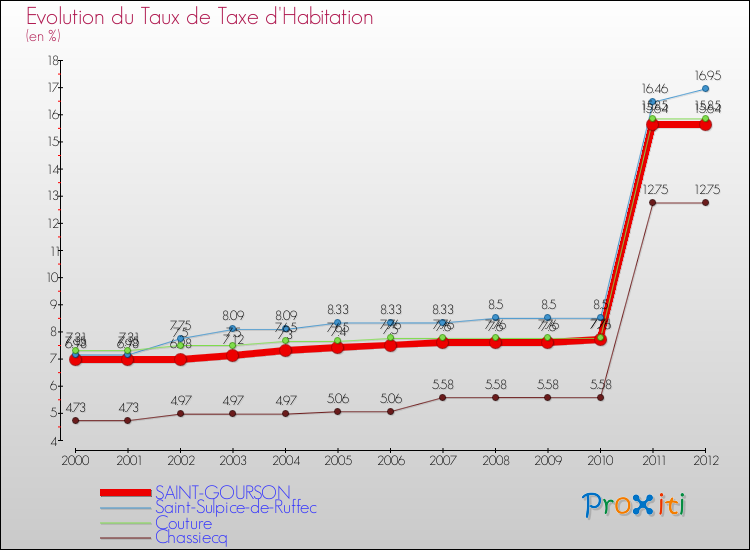 Evolution du taux de la taxe d'habitation pour SAINT-GOURSON et les communes proches Comparaison des taux de la taxe d'habitation pour SAINT-GOURSON et les communes voisines