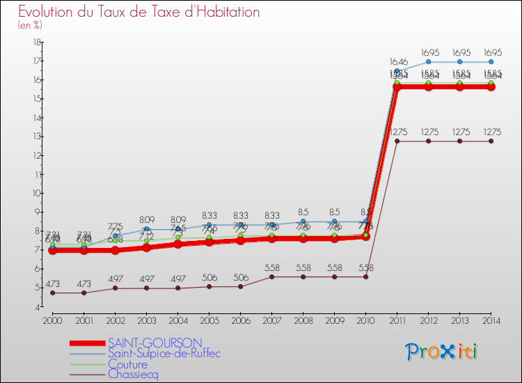 Evolution du taux de la taxe d'habitation pour SAINT-GOURSON et les communes proches de 2000 à 2014 Comparaison des taux de la taxe d'habitation pour SAINT-GOURSON et les communes voisines de 2000 à 2014
