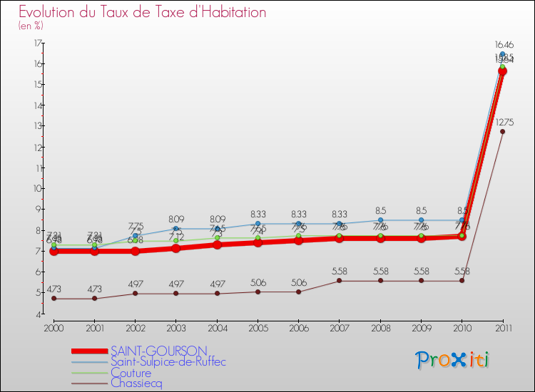 Evolution du taux de la taxe d'habitation pour SAINT-GOURSON et les communes proches Comparaison des taux de la taxe d'habitation pour SAINT-GOURSON et les communes voisines