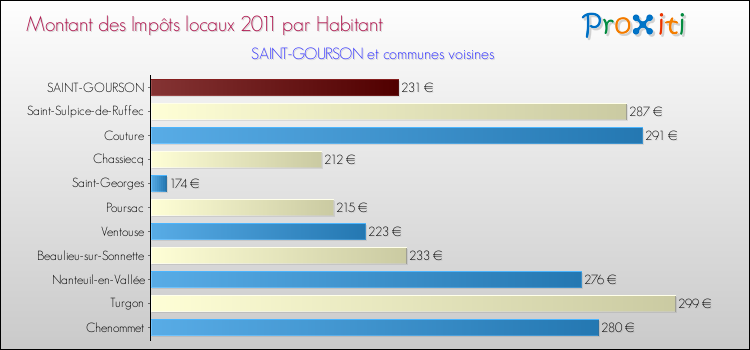 Montant des impôts locaux par Habitant pour SAINT-GOURSON et les communes proches Comparaison des impôts locaux par habitant pour SAINT-GOURSON et les communes voisines