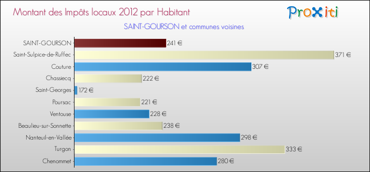 Montant des impôts locaux par Habitant pour SAINT-GOURSON et les communes proches Comparaison des impôts locaux par habitant pour SAINT-GOURSON et les communes voisines