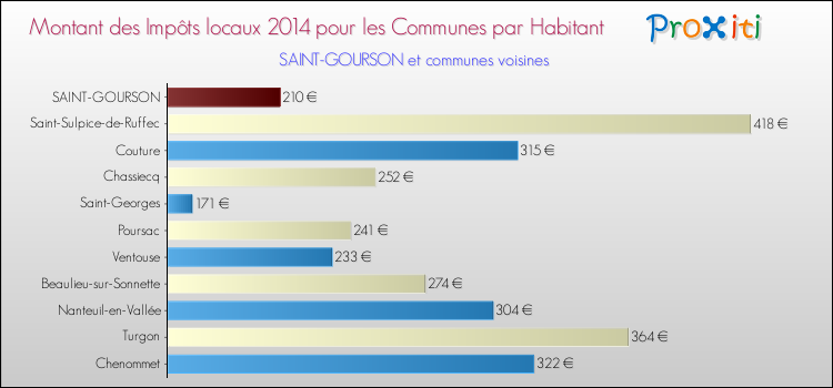 Montant des impôts locaux par Habitant pour SAINT-GOURSON et les communes proches en 2014 Comparaison des impôts locaux par habitant pour SAINT-GOURSON et les communes voisines en 2014