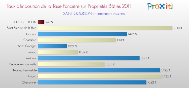 Taux d'imposition de la taxe foncière sur le bati 2011 pour SAINT-GOURSON et les communes proches Comparaison des taux d'imposition de la taxe foncière sur le bati 2011 pour SAINT-GOURSON et les communes voisines